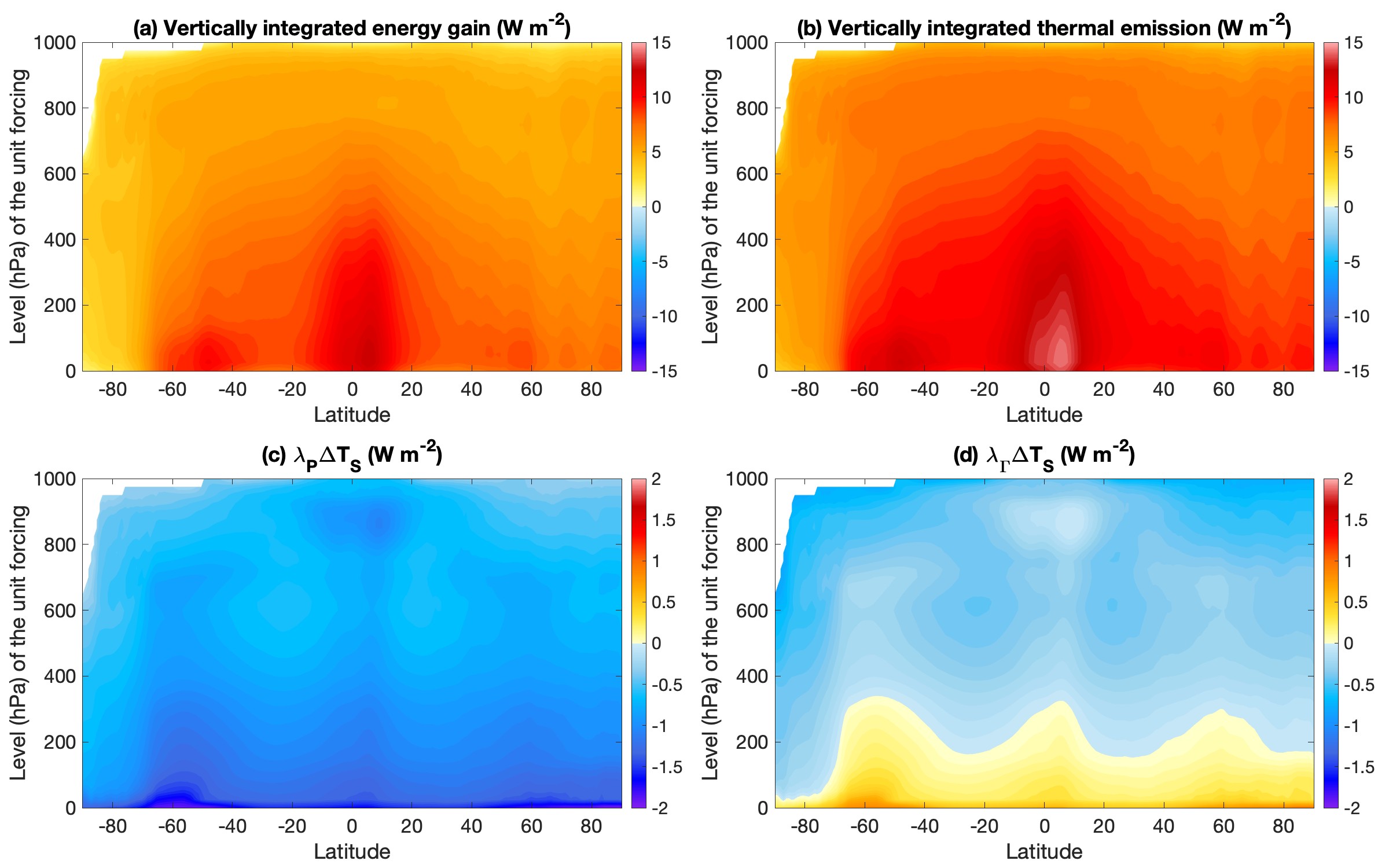 apparent 'negative' nature of lapse-rate feedback